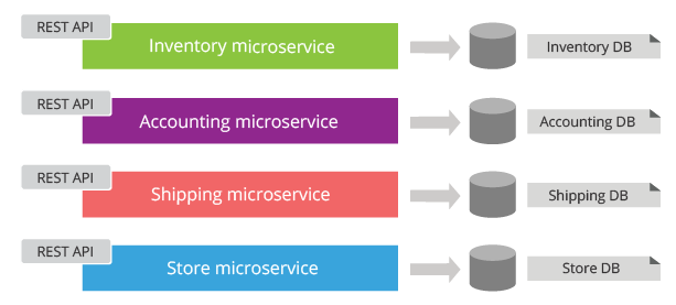 Figure 5: Microservices have their own private database and they can’t directly access the database owned by other microservices