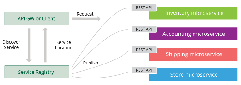 Figure 6: Client-side discovery