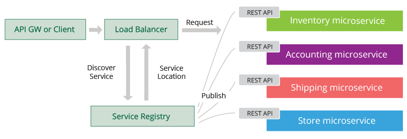 Figure 7: Server-side discovery