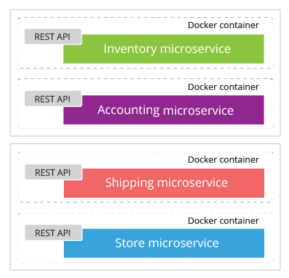 Figure 8: Building and deploying microservices as containers
