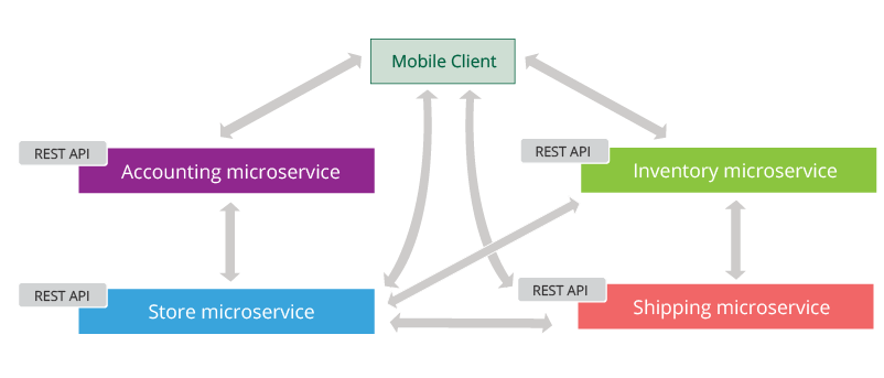 Figure 10: Inter-service communication with point-to-point connectivity