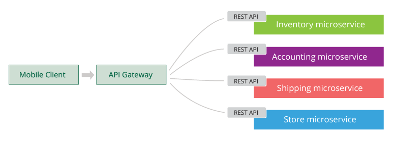 Figure 11: All microservices are exposed via an API-gateway