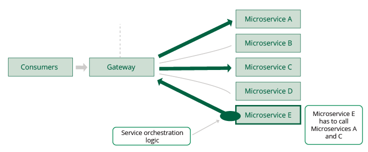 Figure 14: Service orchestration implemented at the microservices level