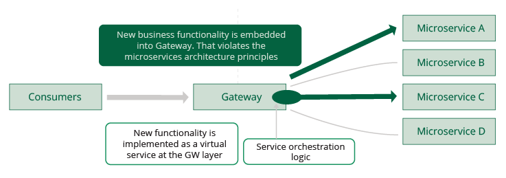 Figure 15: Service orchestration implemented at gateway level