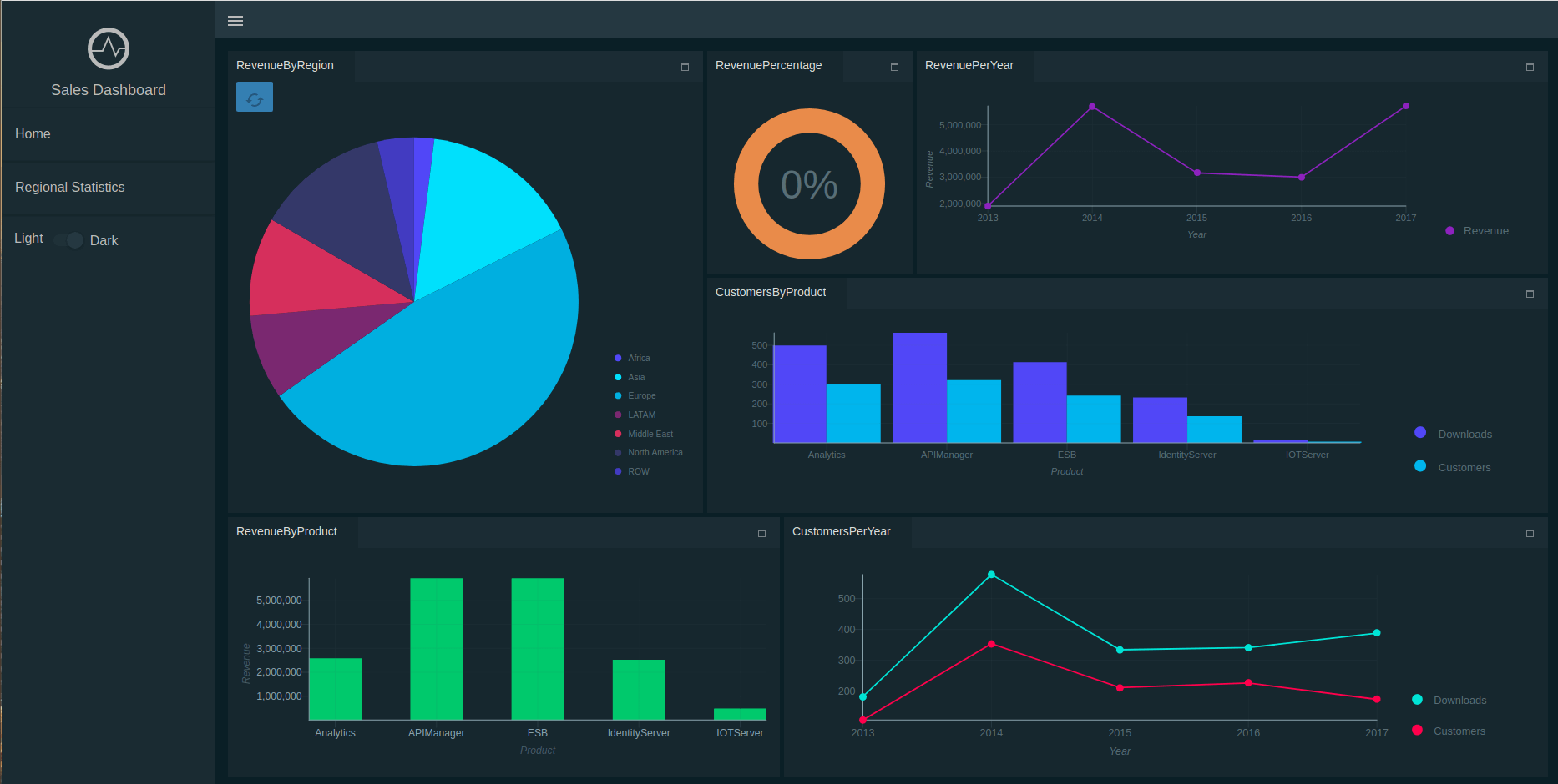 Business User-friendly Dashboards and Management Console