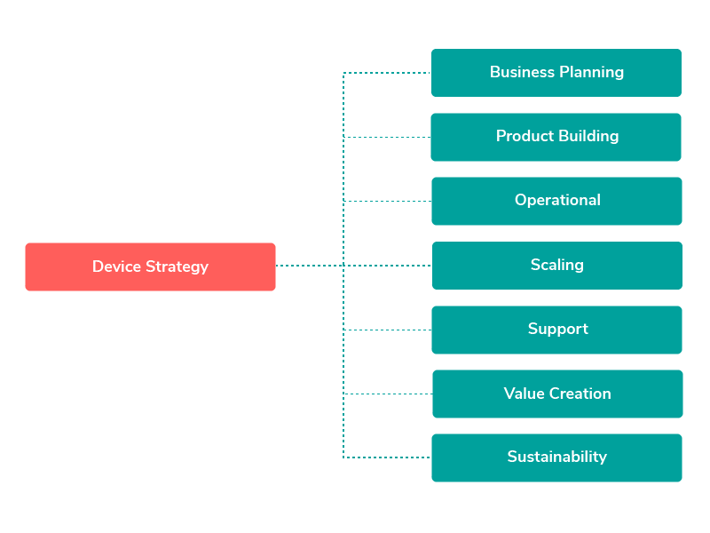 Device Strategy