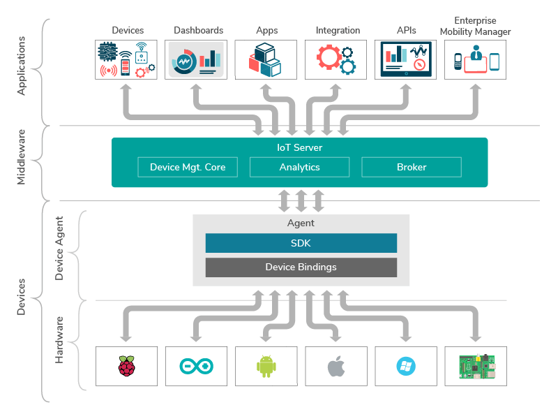 IoT Architecture Diagram