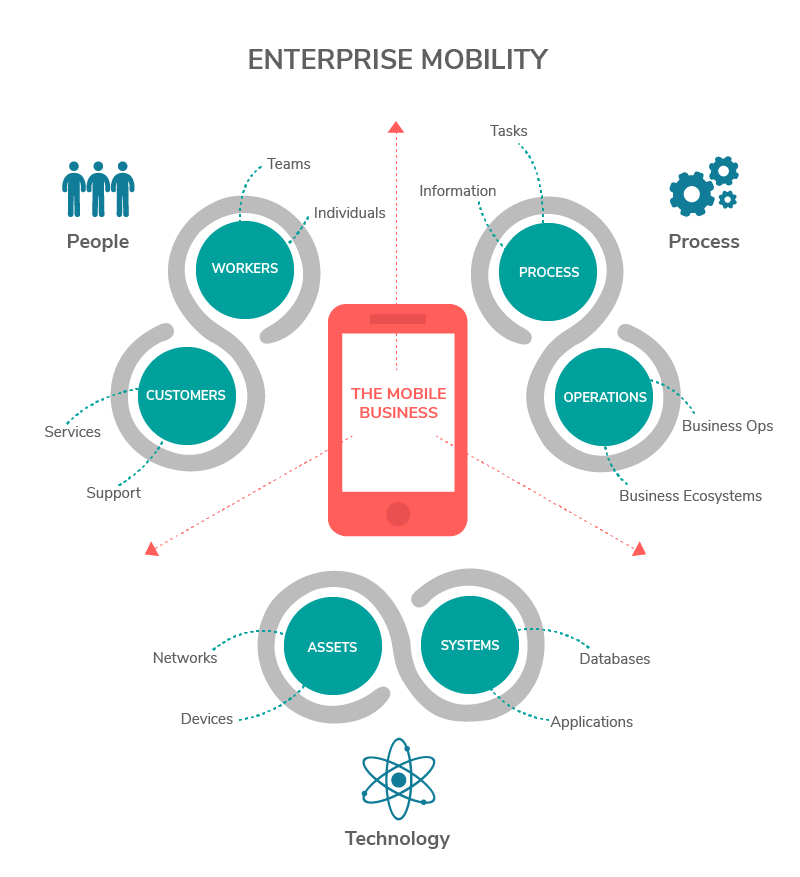 Enterprise Mobility