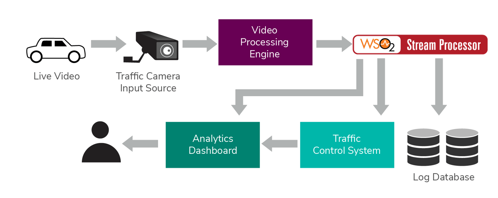 Figure 6: Overview of the Traffic Controlling System