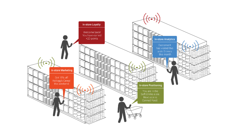 Use of analytics for proximity marketing