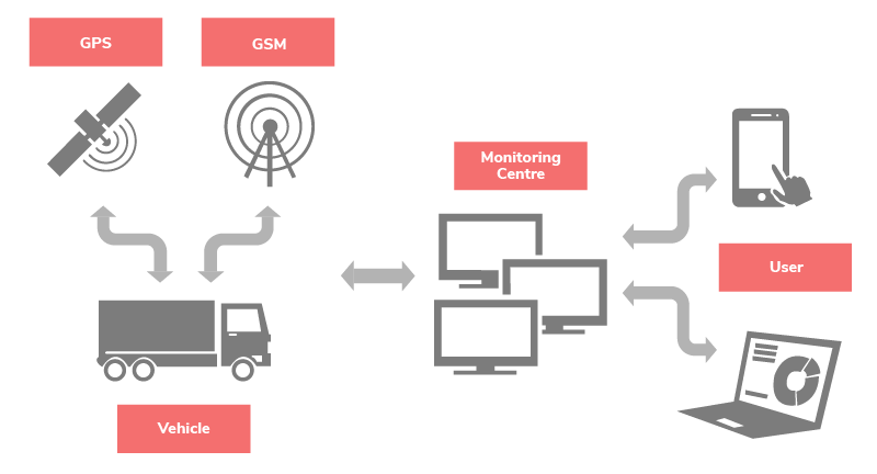 The key components of a fleet management system