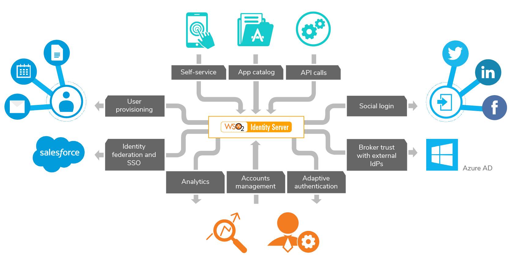 Block diagram of IAM functionality