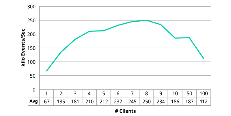 WSO2 CEP Performance Numbers