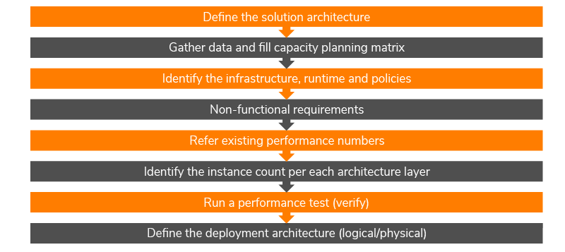 Capacity planning exercise