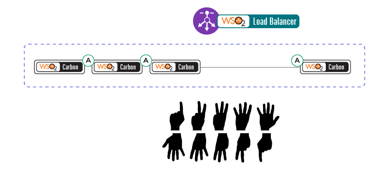 Pattern three – Cluster for dynamic scaling