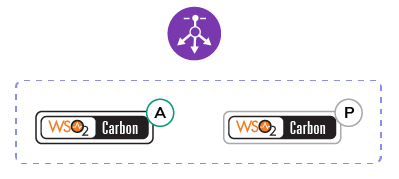 Pattern one – Cluster for high-availability