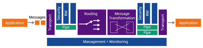 WSO2 ESB architecture