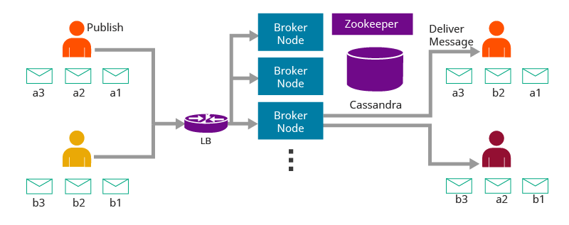 WSO2 Message Broker architecture