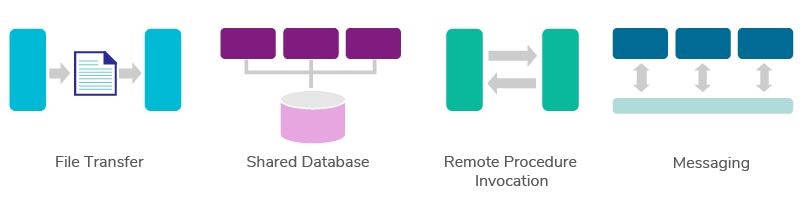 Figure 1: Integration Styles