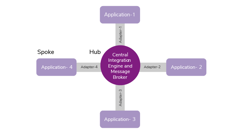 Figure 2: EAI Hub-Spoke Architecture