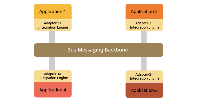 Figure 3: EAI Bus Architecture