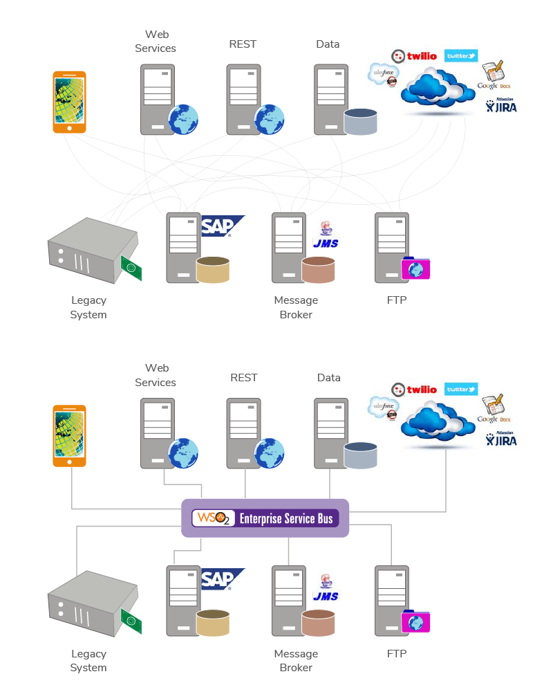 Figure 4: Point-to-Point Integration versus ESB: Using ESB to Eliminate P2P Integration Nightmare