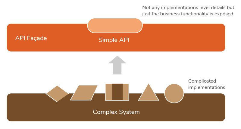 Figure 5: API façade: A Simple Interface to a Complex System