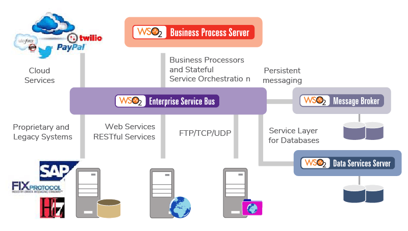 Figure 6: Building an Internally and Externally Integrated Business with WSO2 Integration Platform