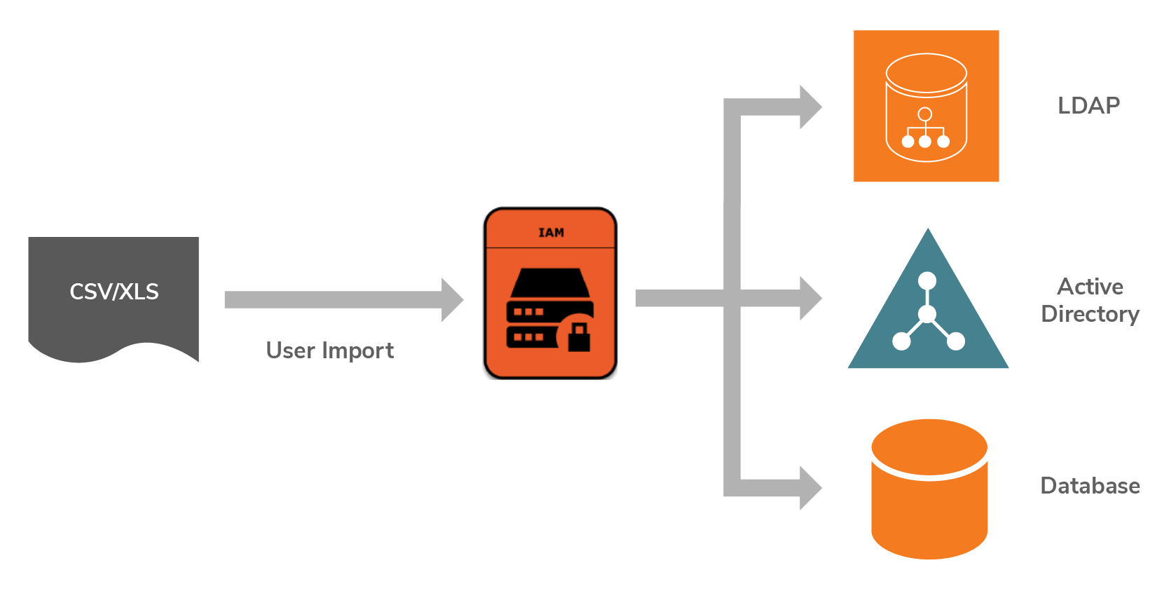 Traditional Cloud-based API management platform