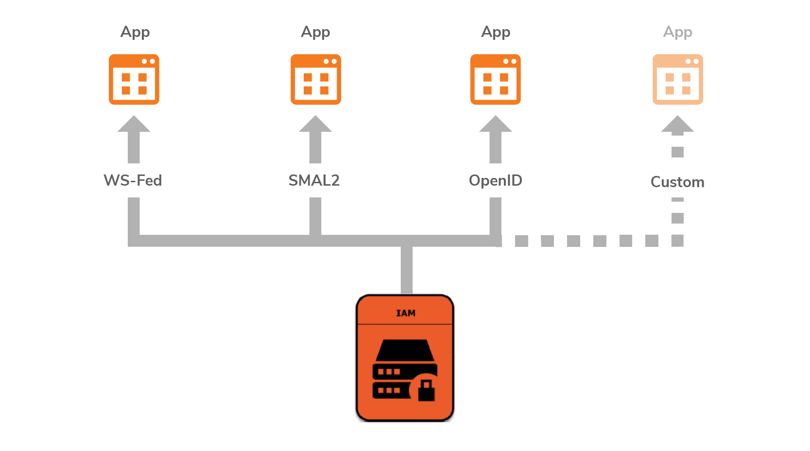 Traditional Cloud-based API management platform