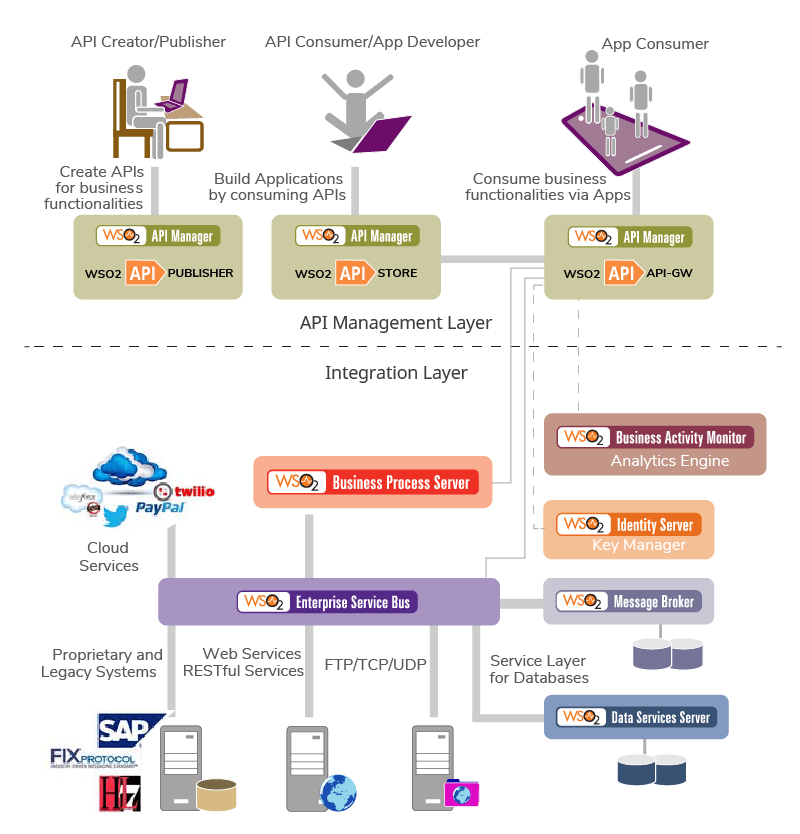 Figure 7: Using an API Management Layer to Expose Business Functionalities on Top of the Integration Layer