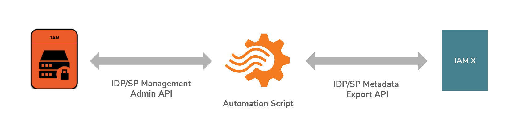 Traditional Cloud-based API management platform