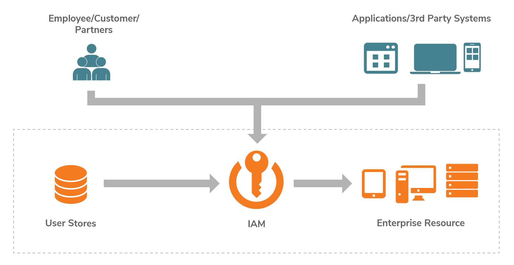 Open source ids. Identity and access Management. Составляющие пакета Digital Enterprise.