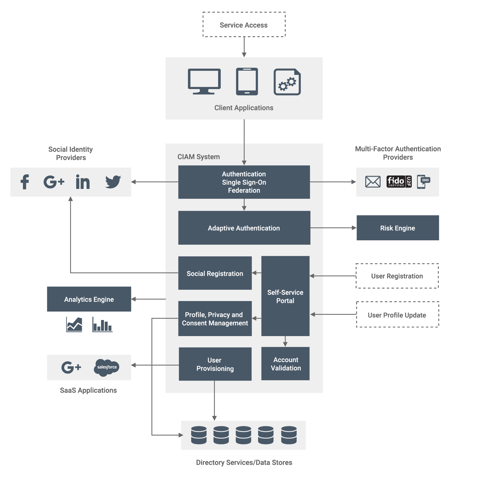 Centralized Security and Administration
                        (with Adaptive Authentication and Analytics)