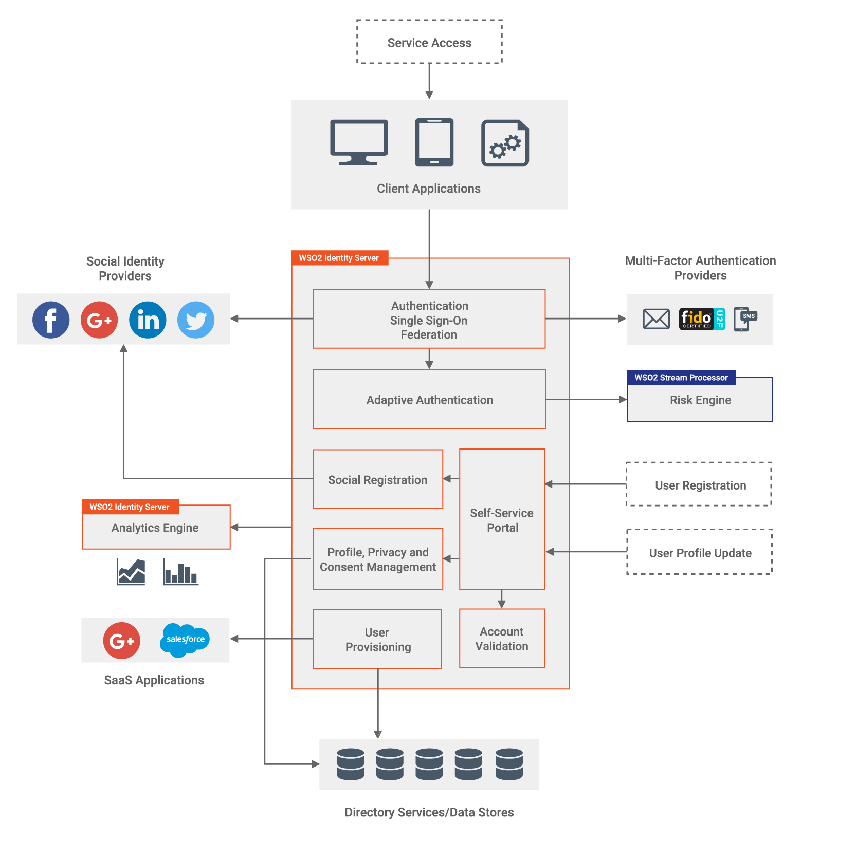 Figure 3 - Centralized CIAM Capabilities with WSO2
                        Identity Server and WSO2 Stream Processor