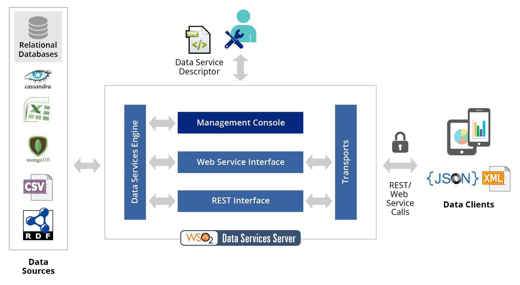 Data service. Rest Интерфейс. Rest Интерфейс примеры использования.