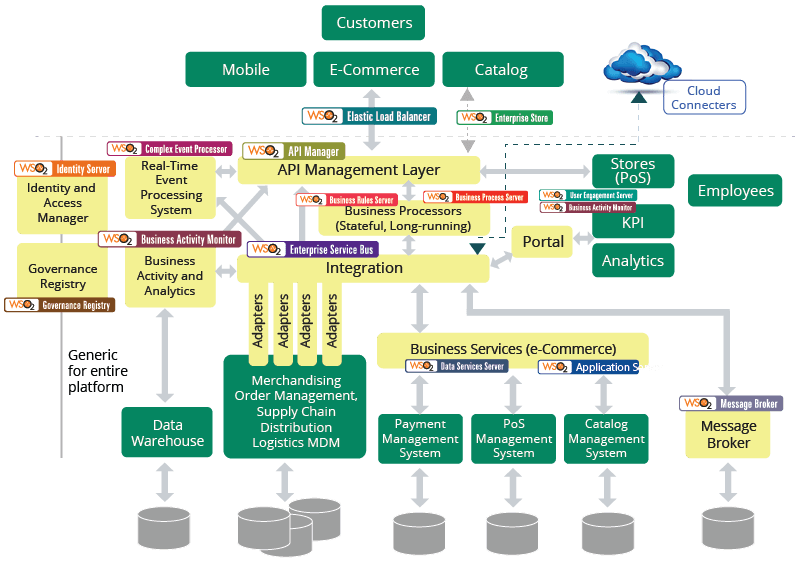 connected-retail-reference-architecture-figure-03