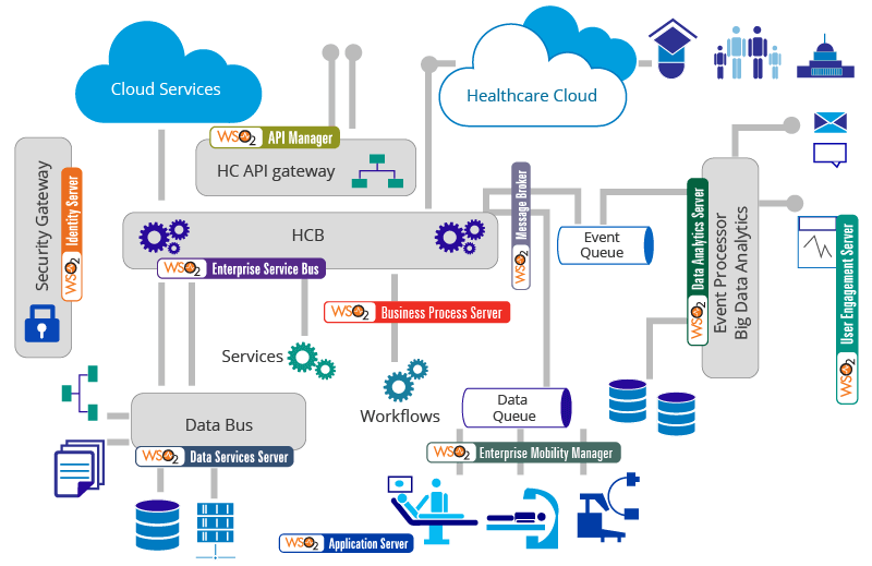 Figure 6: Building and deploying microservices as containers