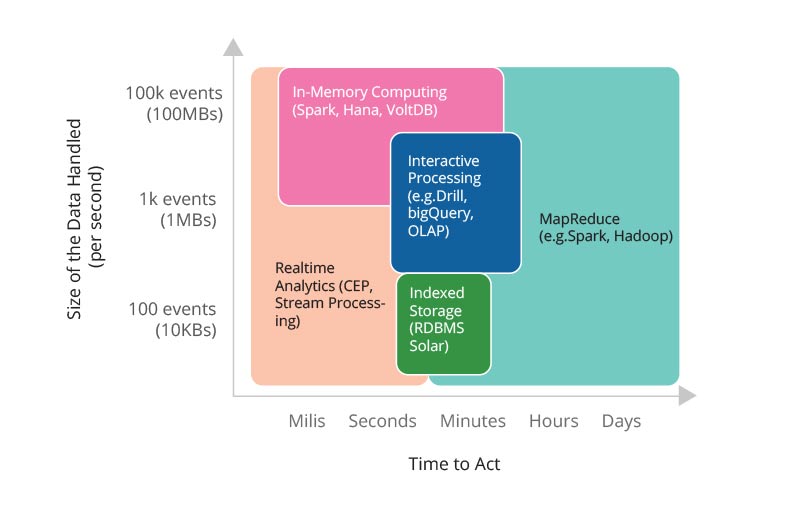 iot-analytics-using-big-data-to-architect-iot-solutions-figure-2