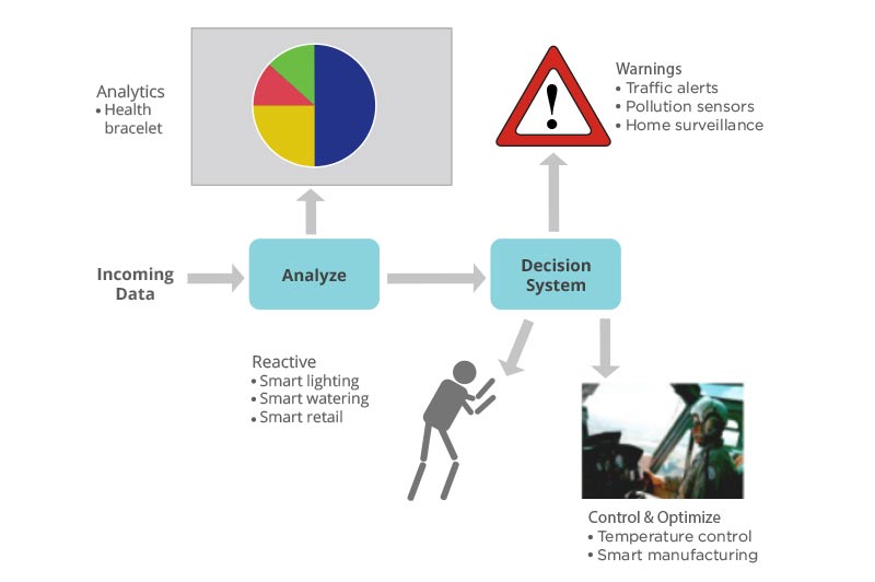 https://b.content.wso2.com/sites/all/white-paper-landing/images/iot-analytics-using-big-data-to-architect-iot-solutions-figure-3