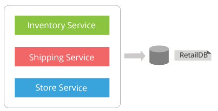 microservices practice figure msa concepts key monolithic centralized implement database uses application features its architectural