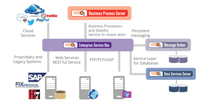 Figure 1: The company relies on WSO2 ESB to manage messages from the business
layer of its MRM application and direct them to the service layer. Meanwhile, WSO2
Identity Server manages OAuth tokens and provides the company’s clients with SSO
authentication via SAML 2.0